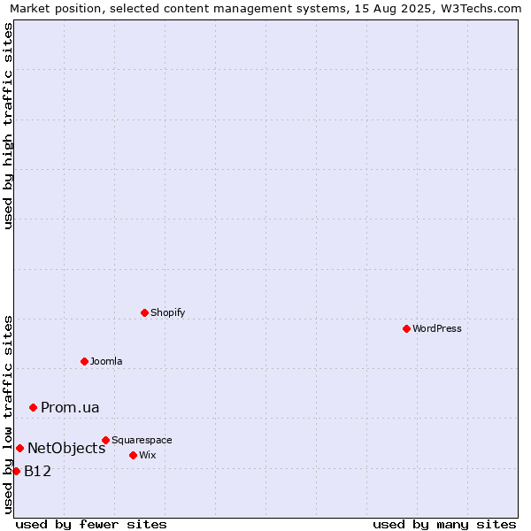 Market position of Prom.ua vs. NetObjects vs. B12