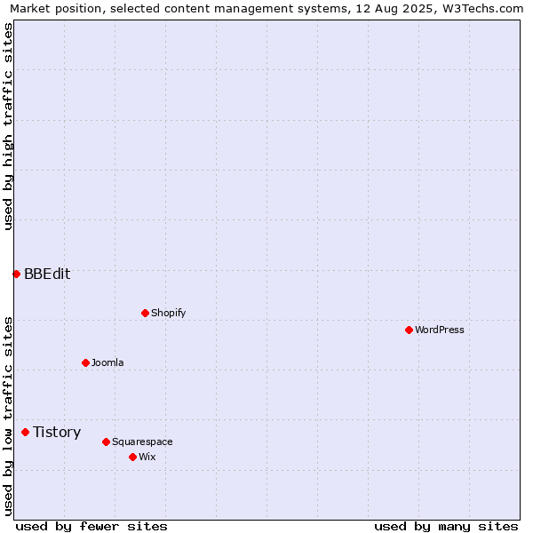 Market position of Tistory vs. BBEdit