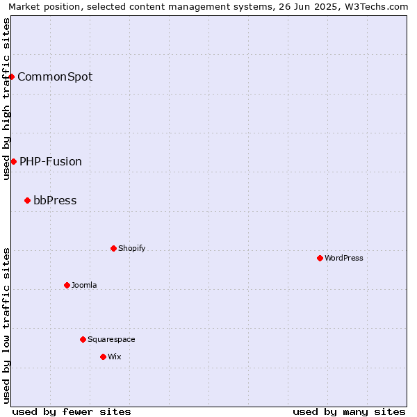 Market position of bbPress vs. PHP-Fusion vs. CommonSpot