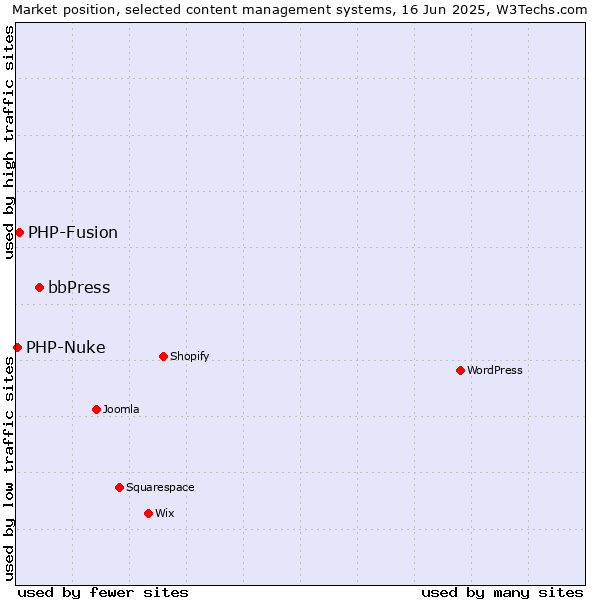 Market position of bbPress vs. PHP-Fusion vs. PHP-Nuke