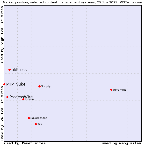Market position of bbPress vs. ProcessWire vs. PHP-Nuke