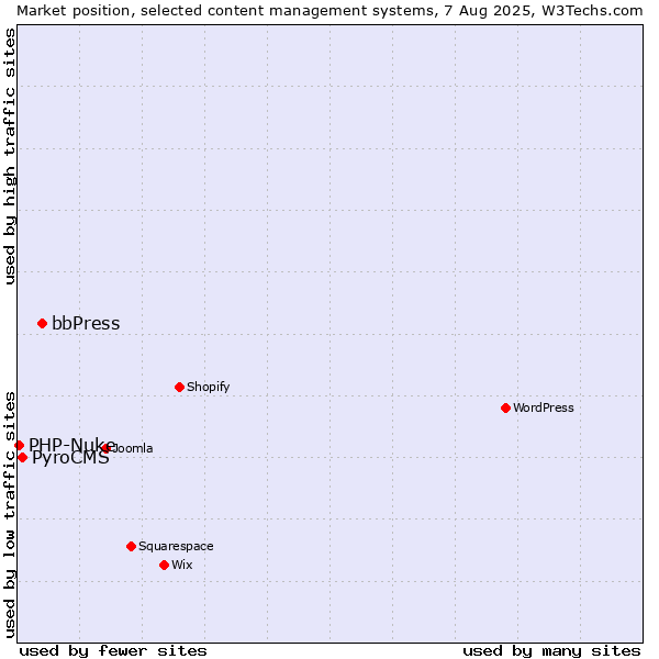Market position of bbPress vs. PyroCMS vs. PHP-Nuke