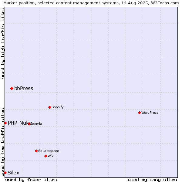 Market position of bbPress vs. PHP-Nuke vs. Silex