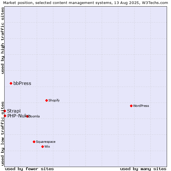 Market position of bbPress vs. PHP-Nuke vs. Strapi