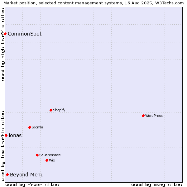 Market position of Beyond Menu vs. ionas vs. CommonSpot