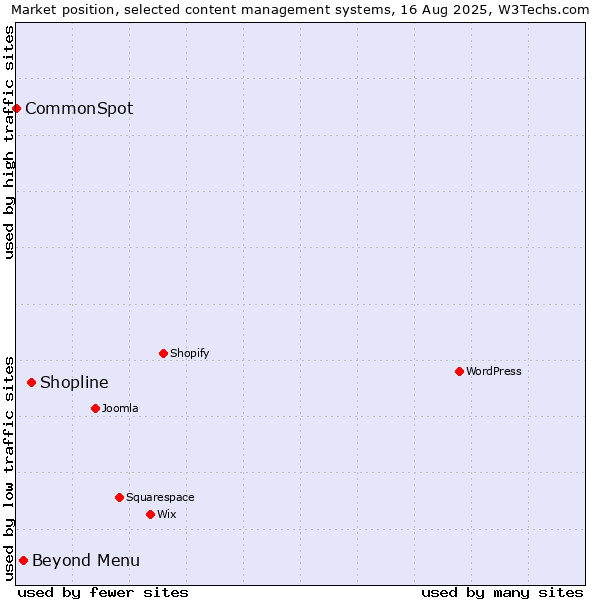 Market position of Shopline vs. Beyond Menu vs. CommonSpot