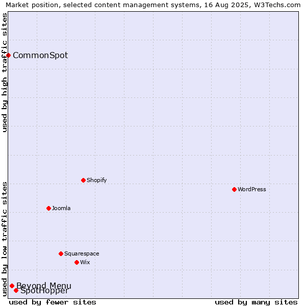 Market position of SpotHopper vs. Beyond Menu vs. CommonSpot