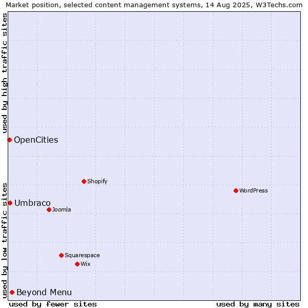 Market position of Beyond Menu vs. Umbraco vs. OpenCities