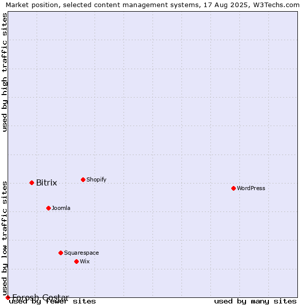 Market position of Bitrix vs. Forosh Gostar