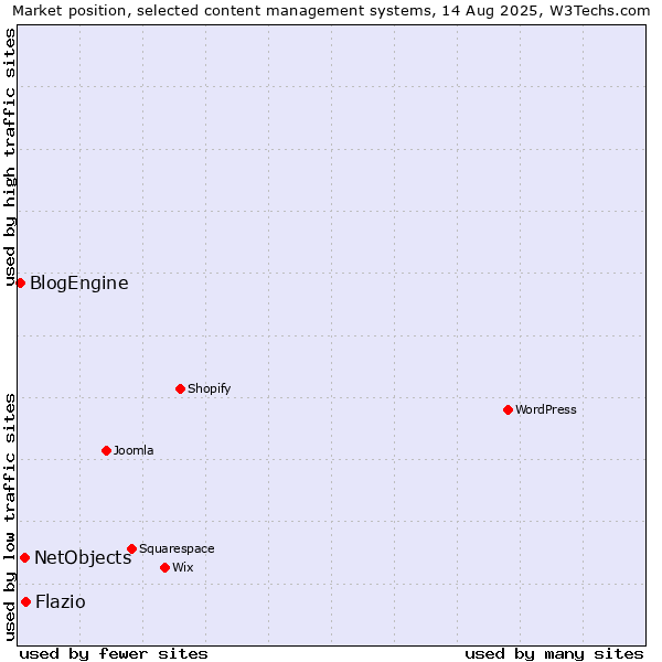 Market position of Flazio vs. NetObjects vs. BlogEngine