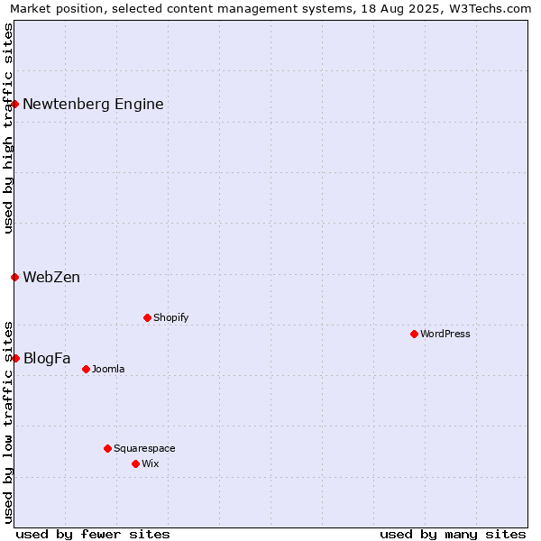 Market position of BlogFa vs. Newtenberg Engine vs. WebZen