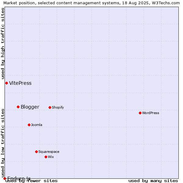 Market position of Blogger vs. VitePress vs. Enduro.js