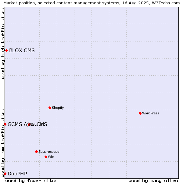 Market position of BLOX CMS vs. DouPHP vs. GCMS Ajax CMS