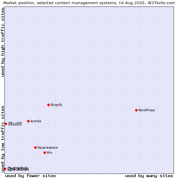 Market position of Bludit vs. PHPVibe vs. QuickSilk