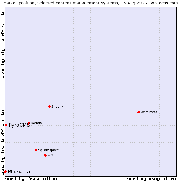Market position of PyroCMS vs. BlueVoda