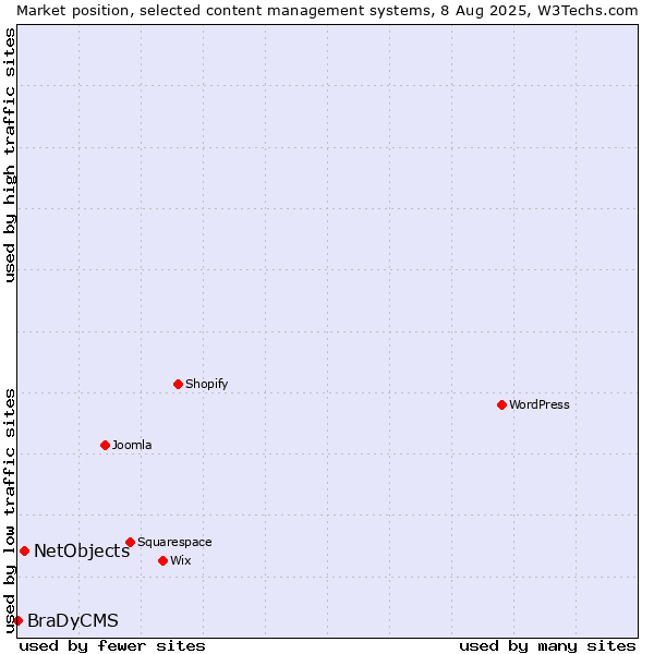 Market position of NetObjects vs. BraDyCMS