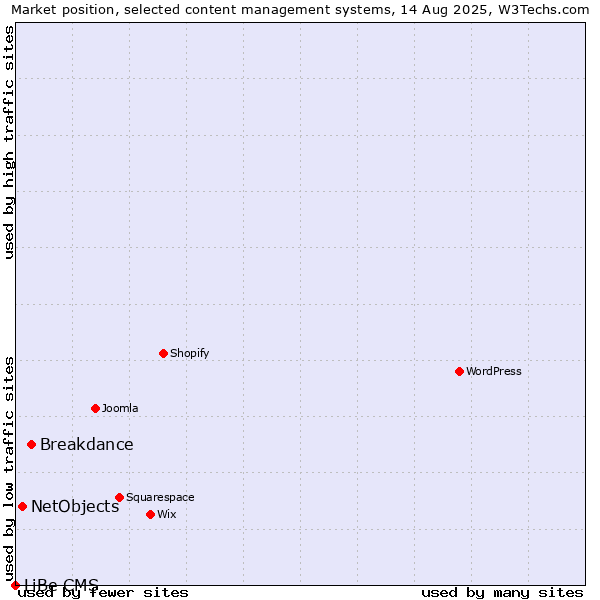 Market position of Breakdance vs. NetObjects vs. LiBe CMS