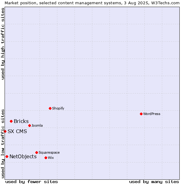 Market position of Bricks vs. NetObjects vs. SX CMS