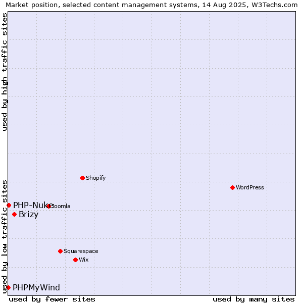 Market position of Brizy vs. PHP-Nuke vs. PHPMyWind