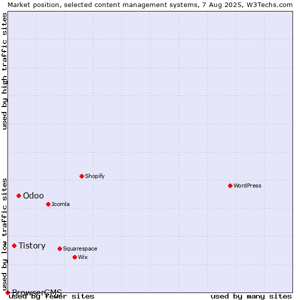 Market position of Odoo vs. Tistory vs. BrowserCMS