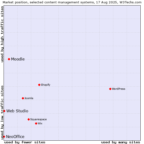 Market position of Moodle vs. Web Studio vs. NeoOffice