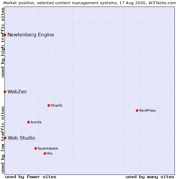Market position of Web Studio vs. Newtenberg Engine vs. WebZen