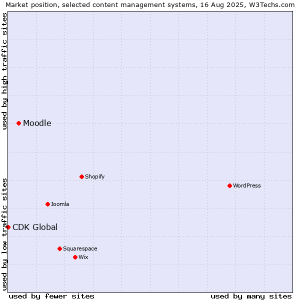 Market position of Moodle vs. CDK Global