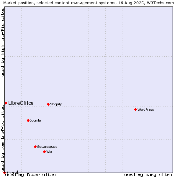 Market position of LibreOffice vs. Cecil