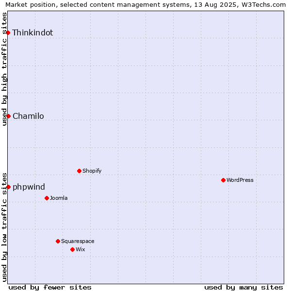 Market position of Chamilo vs. phpwind vs. Thinkindot