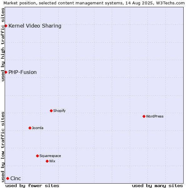 Market position of Cinc vs. PHP-Fusion vs. Kernel Video Sharing
