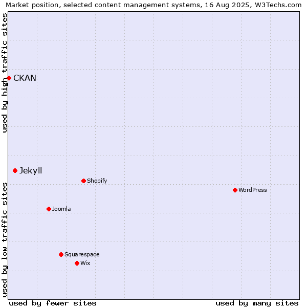 Market position of Jekyll vs. CKAN