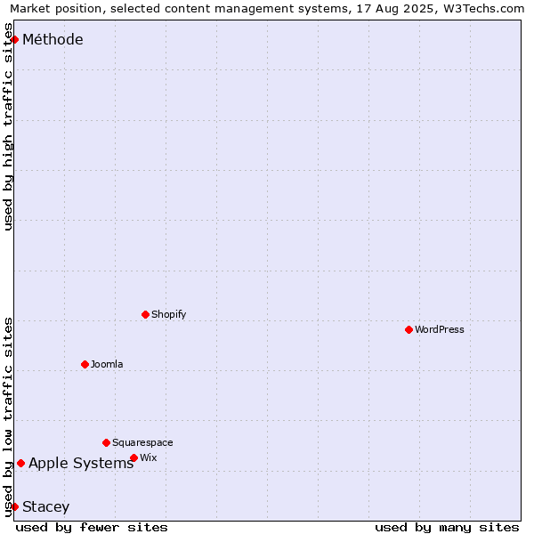 Market position of Apple Systems vs. Méthode vs. Stacey