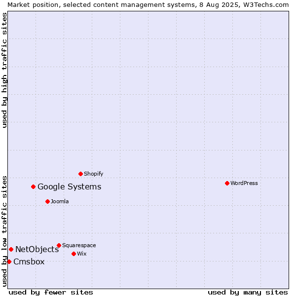 Market position of Google Systems vs. NetObjects vs. Cmsbox