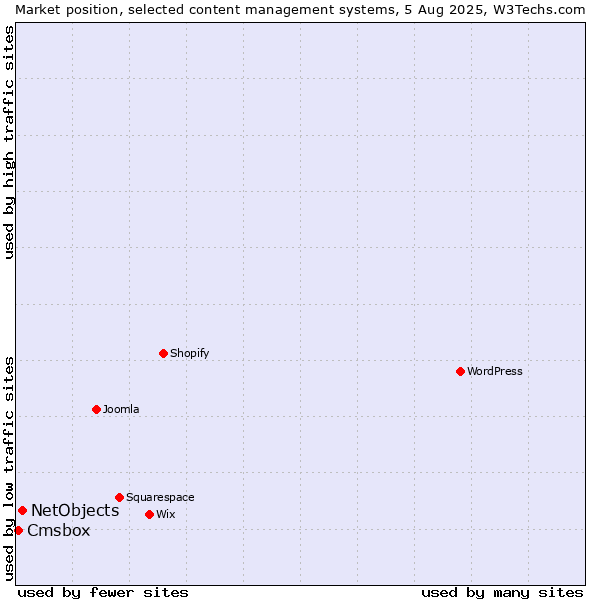 Market position of NetObjects vs. Cmsbox