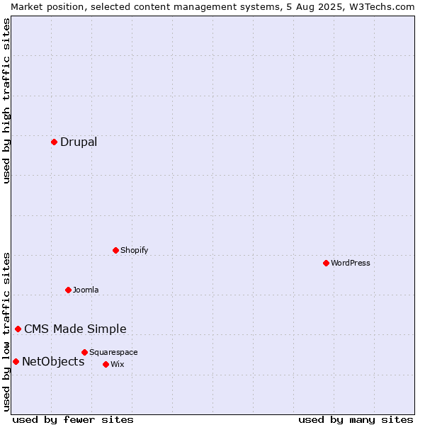 Market position of Drupal vs. CMS Made Simple vs. NetObjects