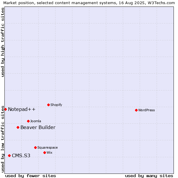 Market position of Beaver Builder vs. CMS.S3 vs. Notepad++