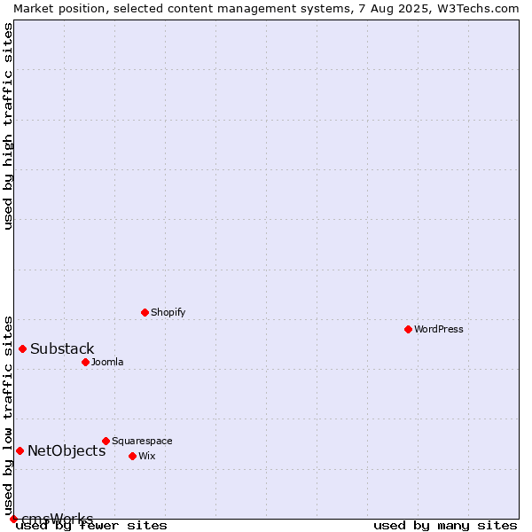 Market position of Substack vs. NetObjects vs. cmsWorks