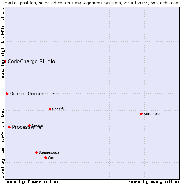 Market position of ProcessWire vs. Drupal Commerce vs. CodeCharge Studio