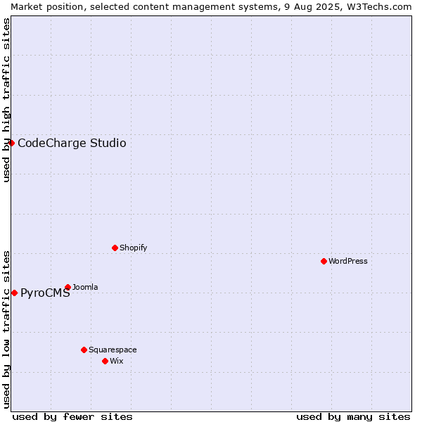 Market position of PyroCMS vs. CodeCharge Studio