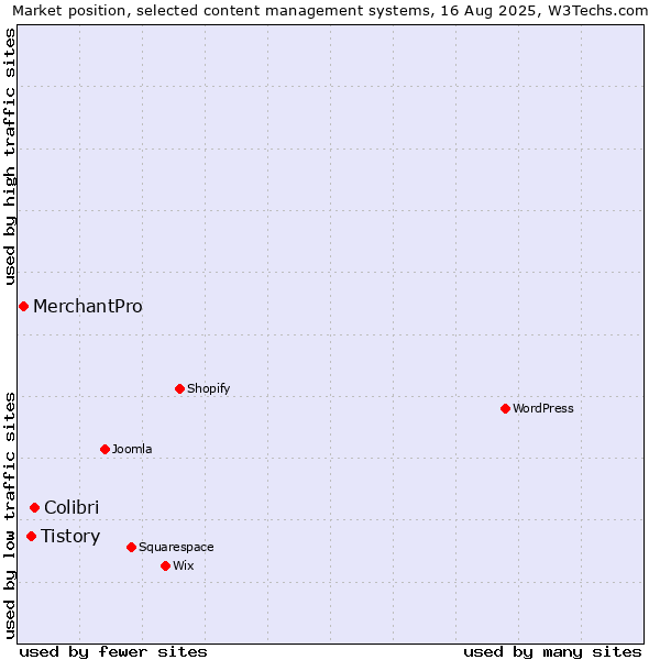 Market position of Colibri vs. Tistory vs. MerchantPro