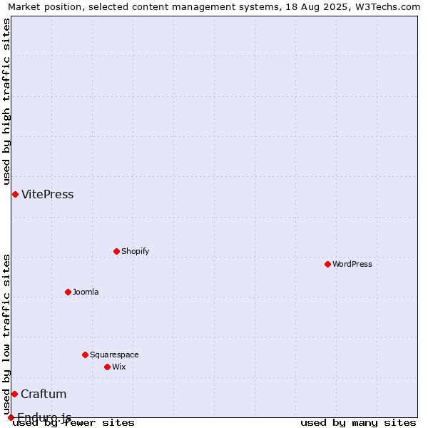 Market position of VitePress vs. Craftum vs. Enduro.js