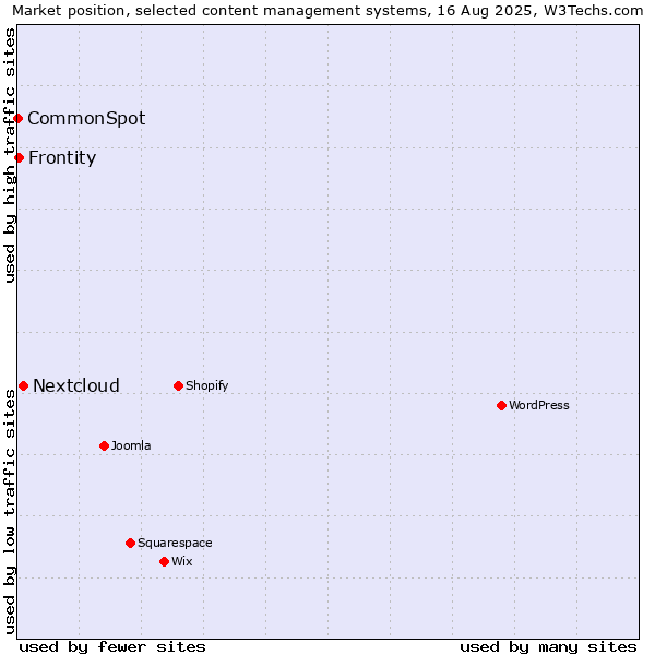 Market position of Nextcloud vs. Frontity vs. CommonSpot