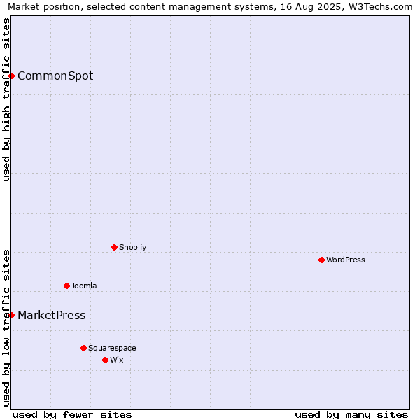 Market position of MarketPress vs. CommonSpot
