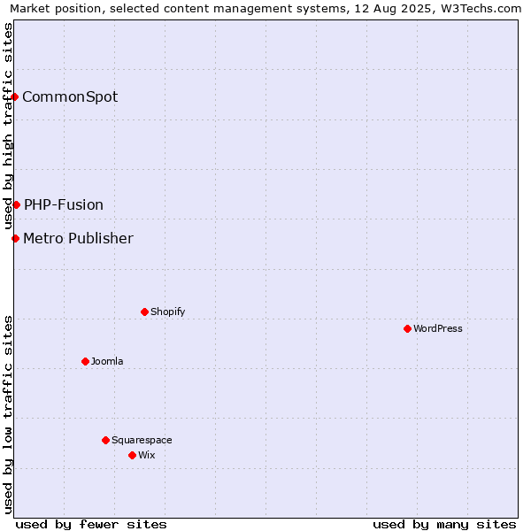 Market position of PHP-Fusion vs. Metro Publisher vs. CommonSpot