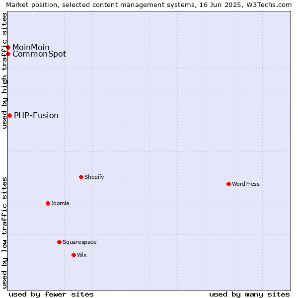 Market position of PHP-Fusion vs. MoinMoin vs. CommonSpot