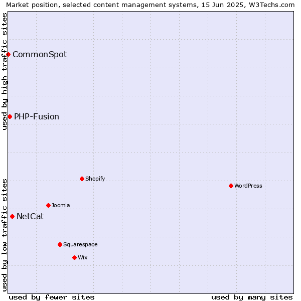 Market position of NetCat vs. PHP-Fusion vs. CommonSpot