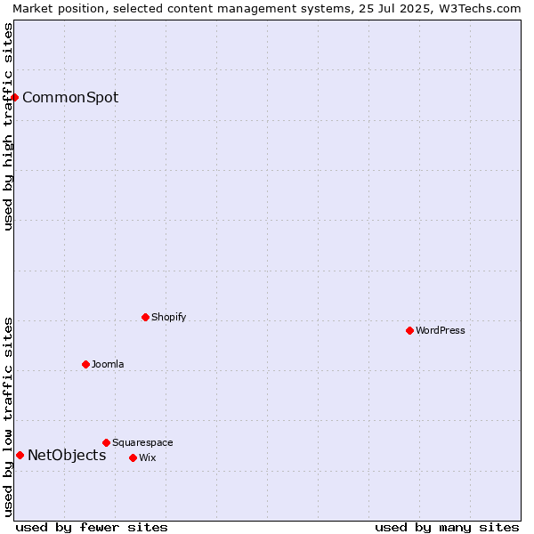 Market position of NetObjects vs. CommonSpot