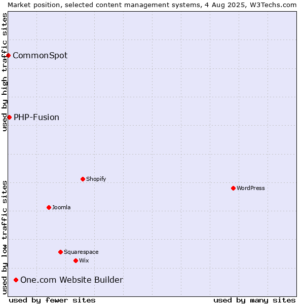 Market position of One.com Website Builder vs. PHP-Fusion vs. CommonSpot