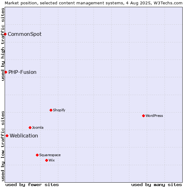 Market position of Weblication vs. PHP-Fusion vs. CommonSpot
