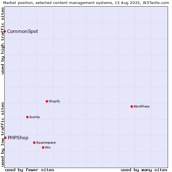 Market position of PHPShop vs. CommonSpot